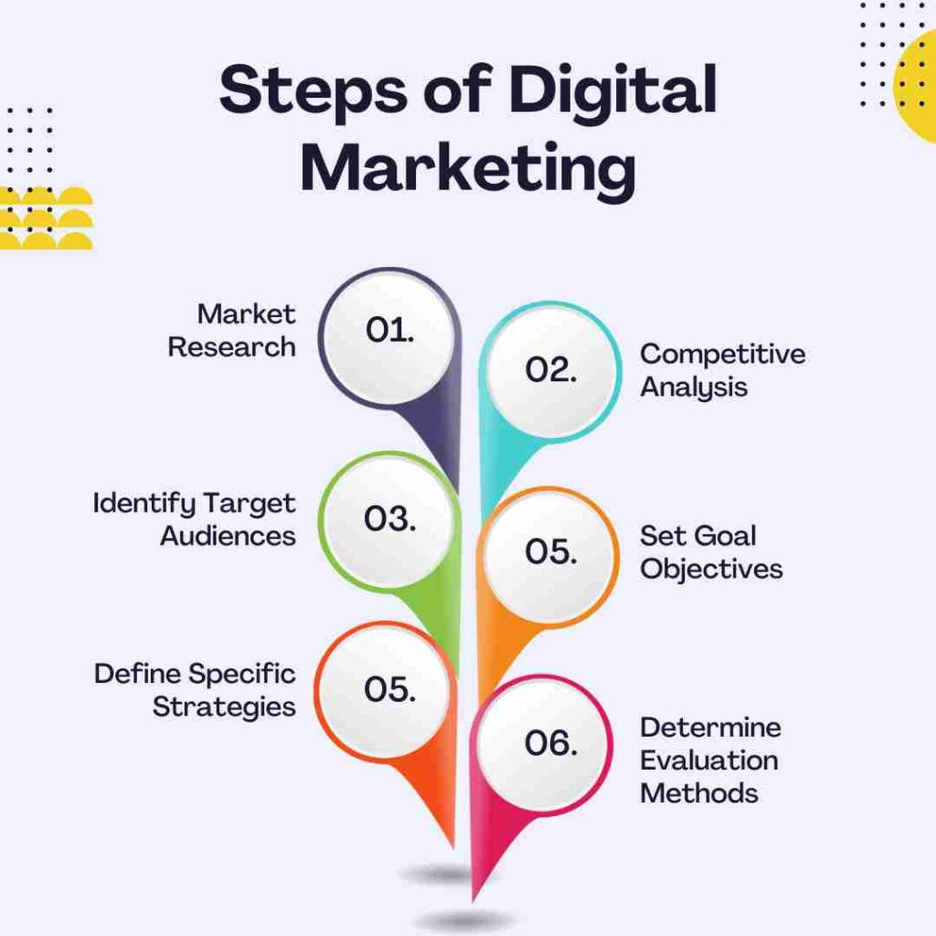 Digital Marketing Courses in Shahjahanpur