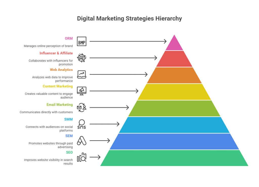 best digital marketing institute in Bareilly