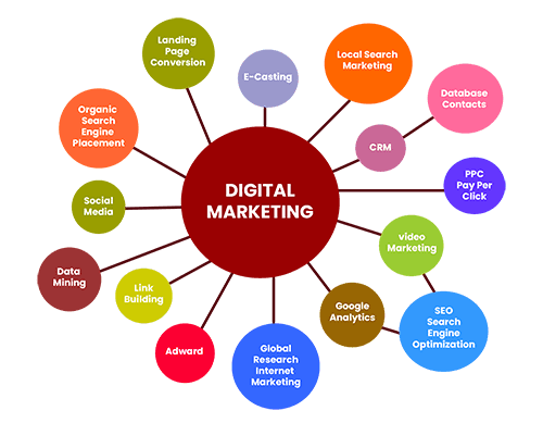 digital marketing activities list