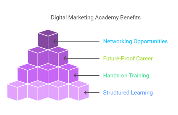 Digital Marketing in Noida