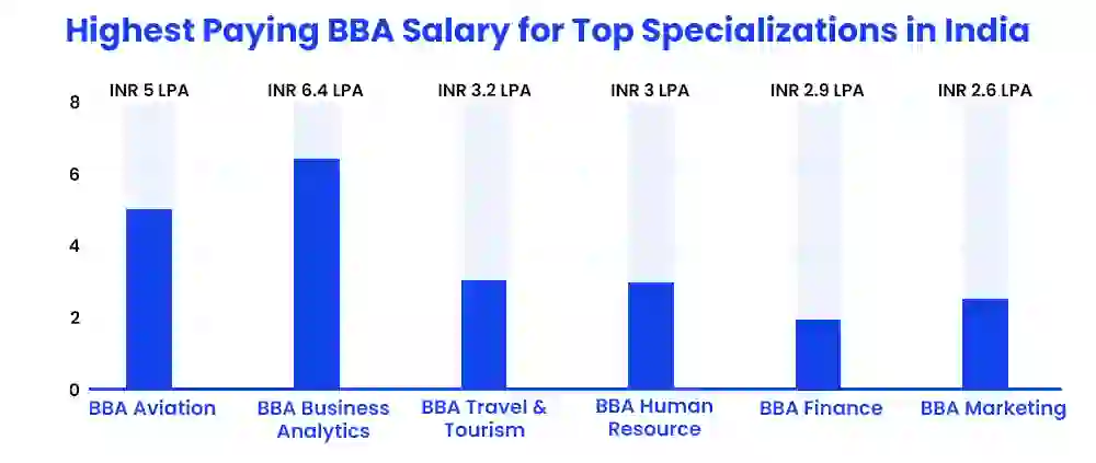 jpeg optimizer highest paying bba salary for top specializations in india