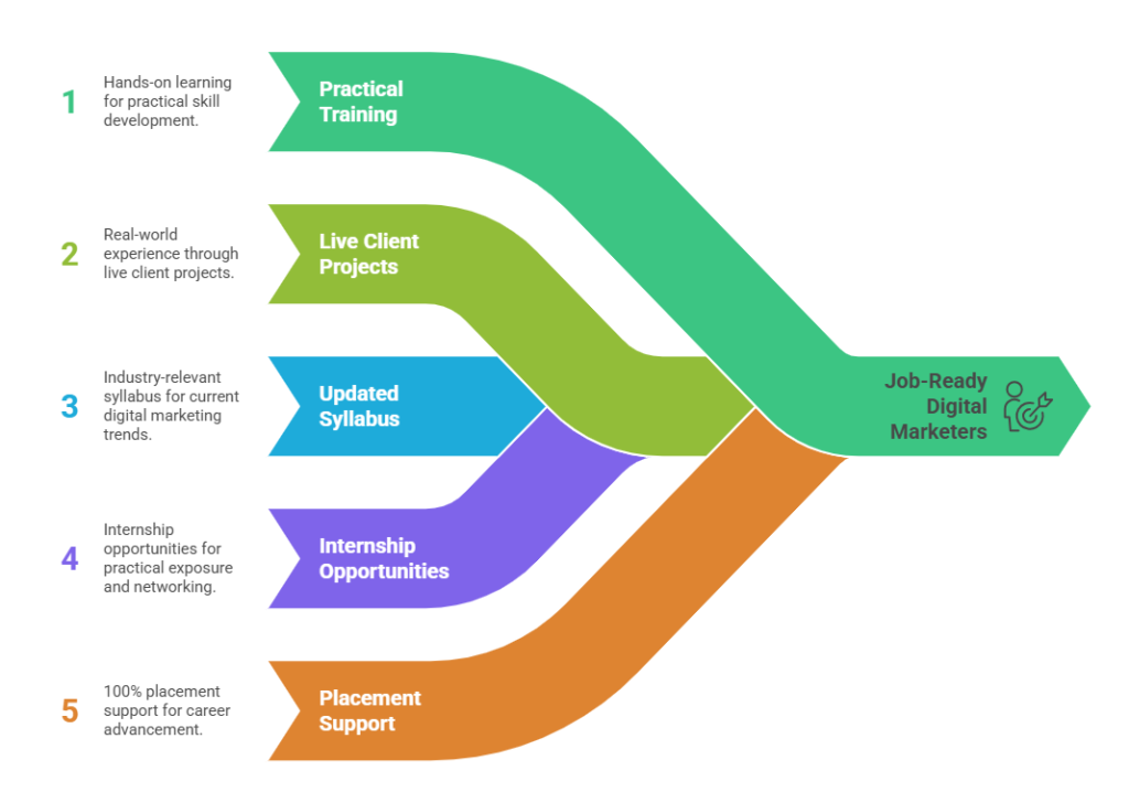 Best Digital Marketing Courses in Rampur