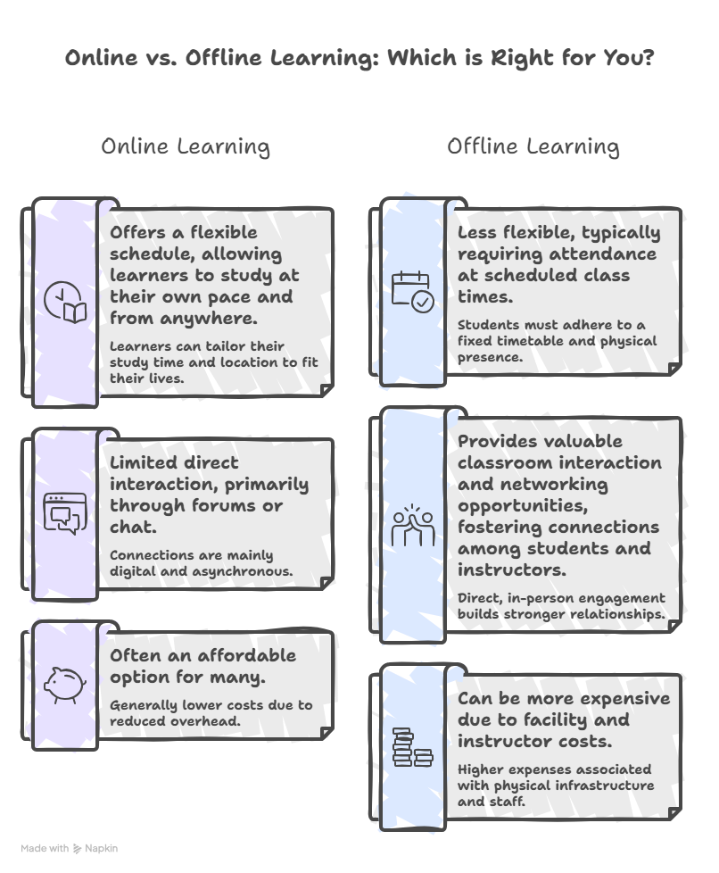 Online vs Offline Learning visual selection