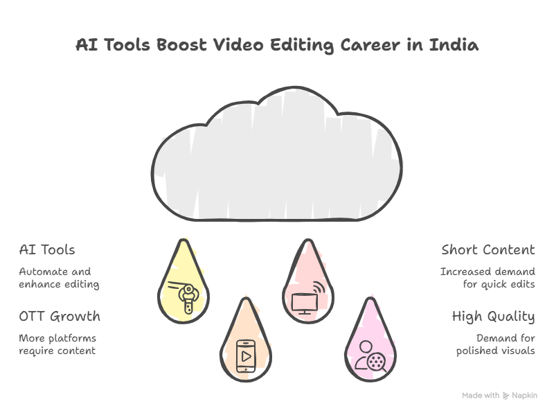 Video editing career scope in india