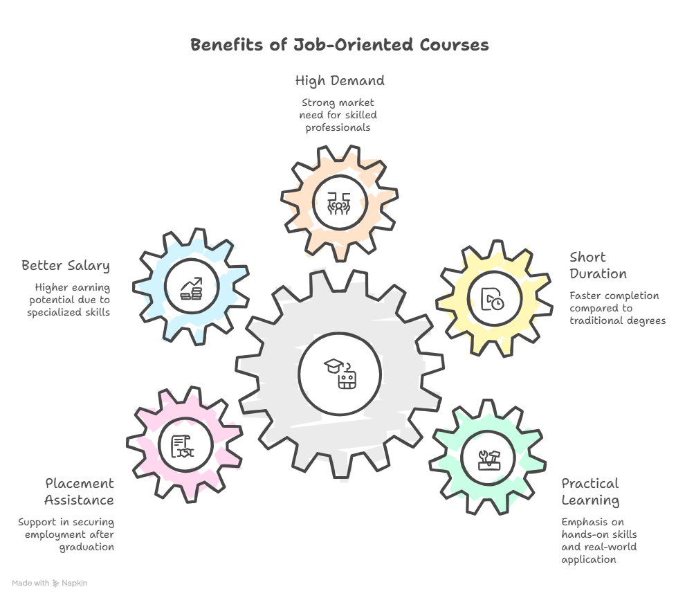 Job oriented courses after 12th/ graduation