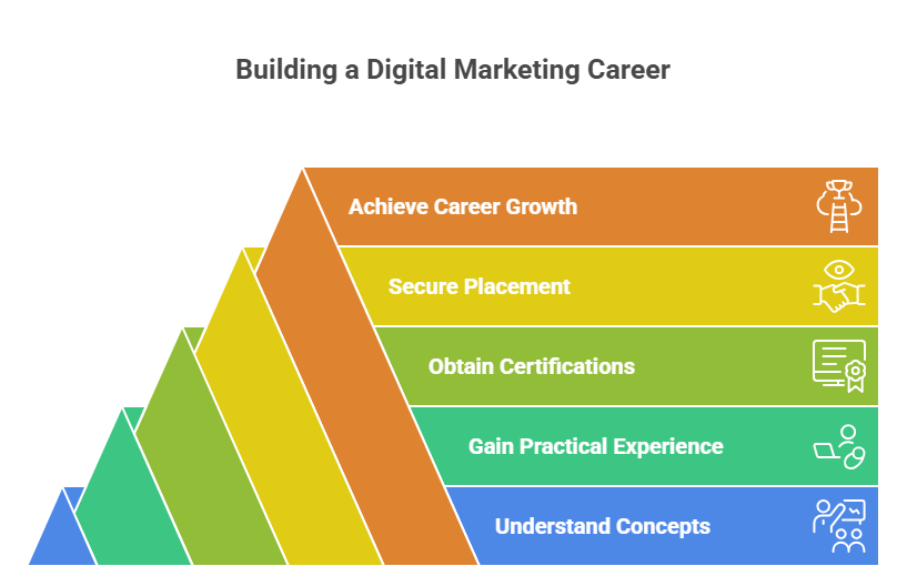 Best Digital Marketing Courses in Prayagraj Top 5 Institutes