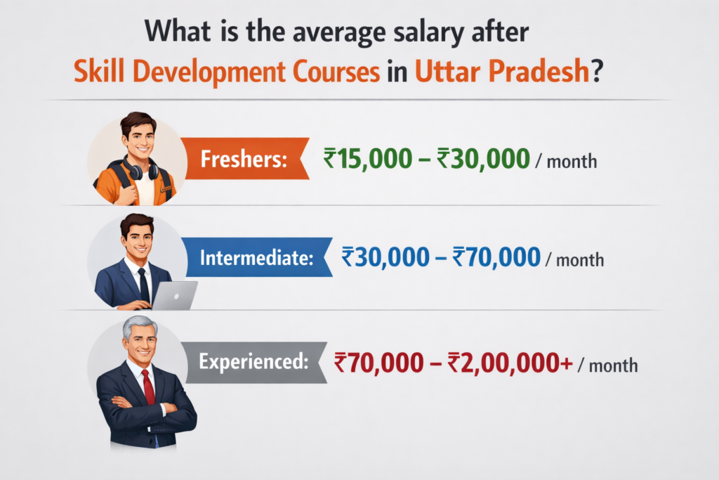 Average salary in skill development courses