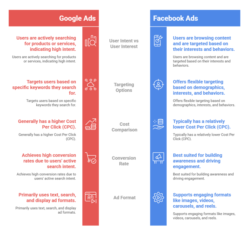 Best Google Ads vs Facebook Ads – Kaunsa Best Hai Complete Guide visual selection 1 1
