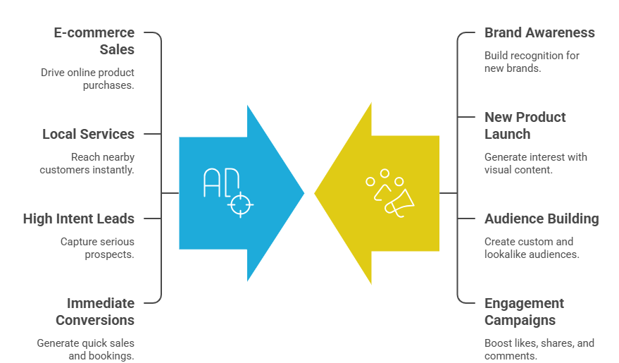 Best Google Ads vs Facebook Ads – Kaunsa Best Hai Complete Guide visual selection 3