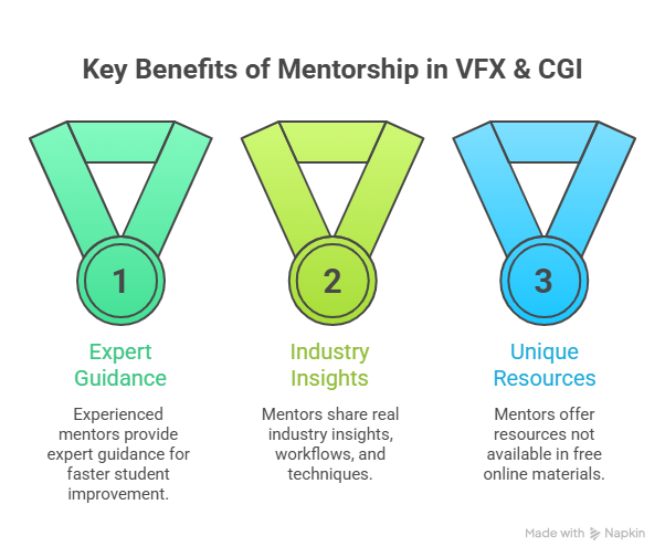Mentorship in Best VFX CGI in Pilibhit No. 1 visual selection