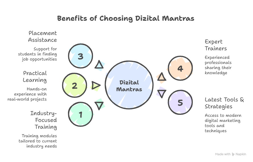 What is Digital Marketing visual selection 2