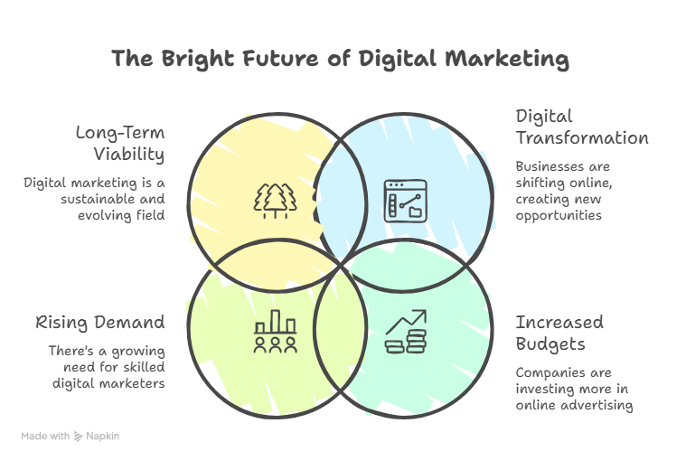 Why Choose Digital Marketing Career Options visual selection 1