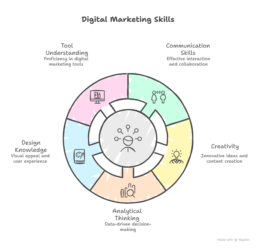 Why Choose Digital Marketing Career Options visual selection 3
