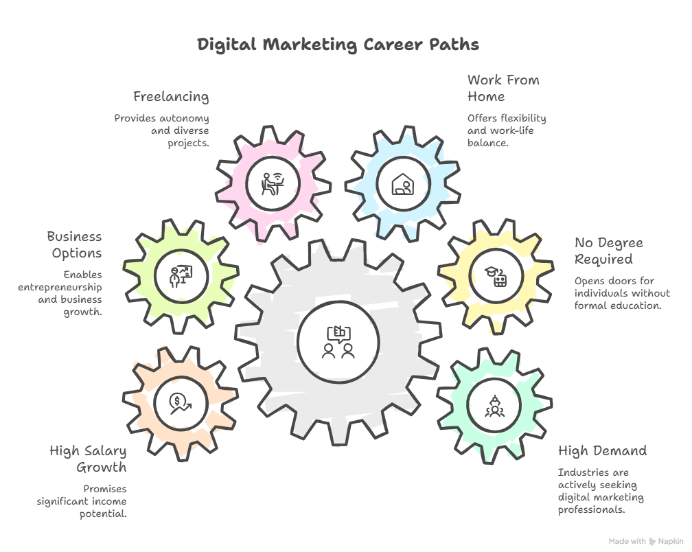 Digital Marketing Career Options