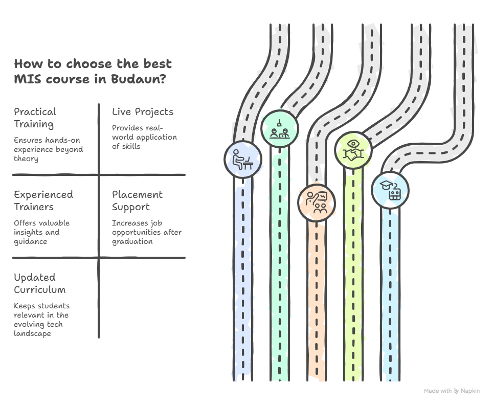 Why Choose the Best MIS Course in Budaun visual selection 1