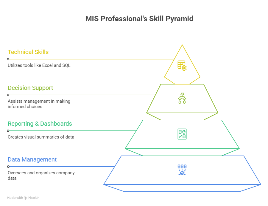 Why Choose the Best MIS Course in Budaun visual selection 3