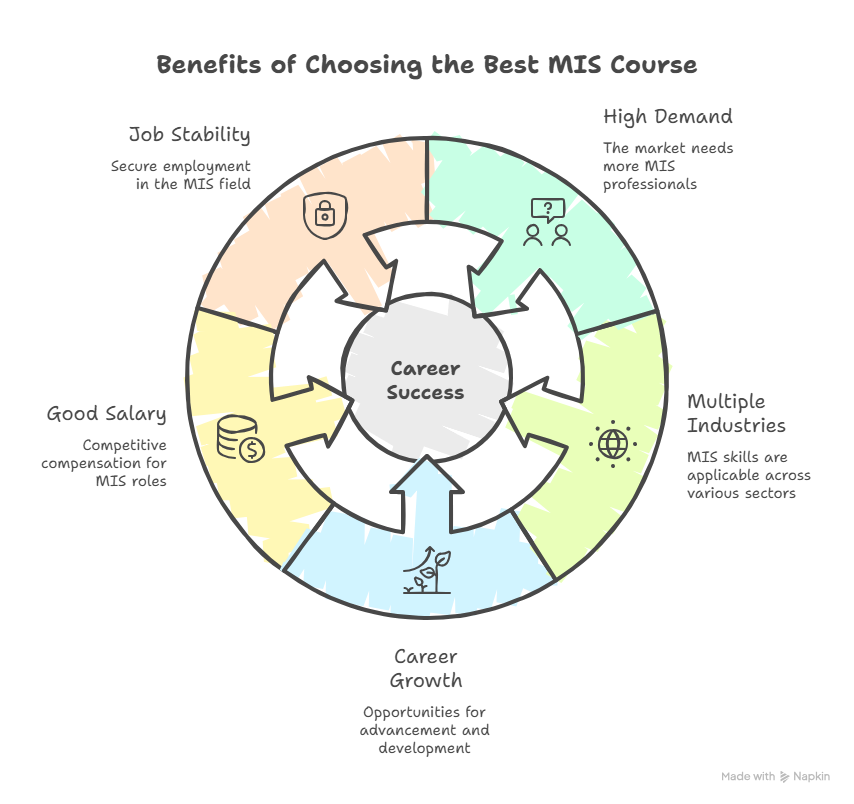 Best MIS Course in Budaun