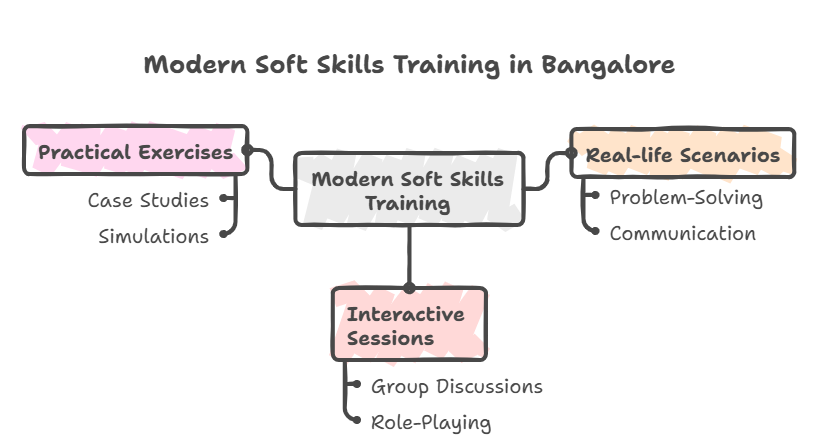 Soft Skills Training in Bangalore