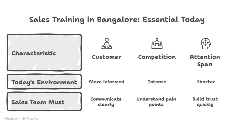 Sales Training for Corporate Teams in Bangalore