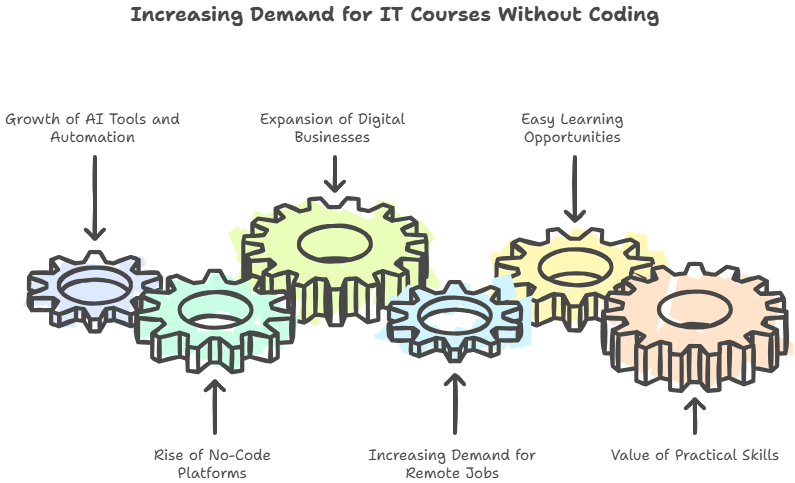 Best IT Courses Without Coding