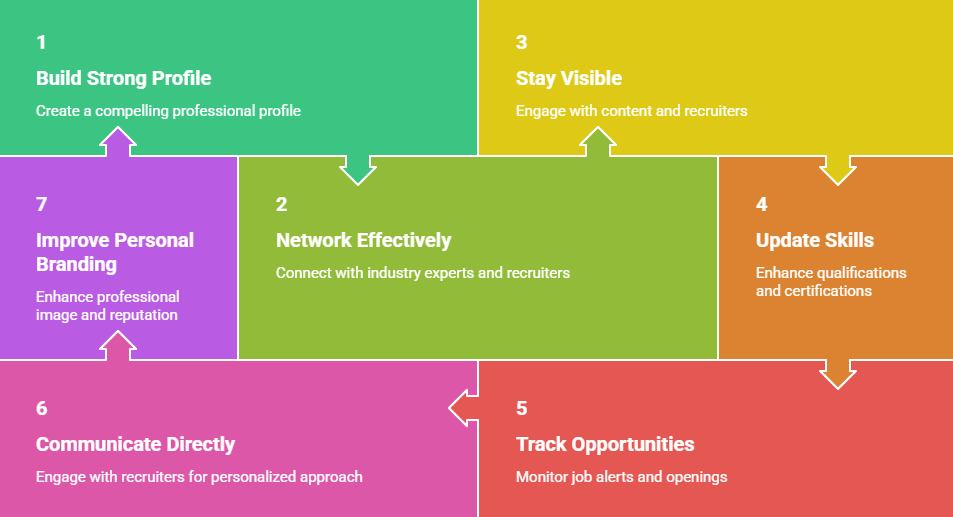 LinkedIn se Best Job Opportunities Kaise Milti Hain?